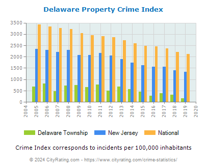 Delaware Township Property Crime vs. State and National Per Capita