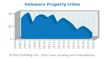 Delaware Township Property Crime