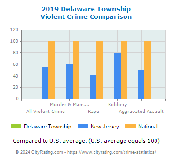 Delaware Township Violent Crime vs. State and National Comparison