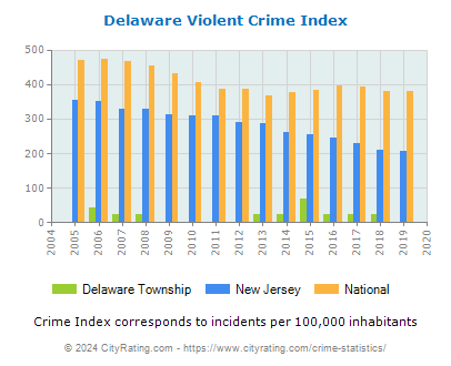 Delaware Township Violent Crime vs. State and National Per Capita