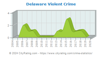 Delaware Township Violent Crime