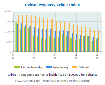 Delran Township Property Crime vs. State and National Per Capita