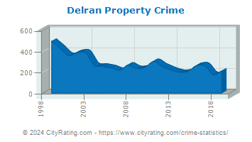 Delran Township Property Crime