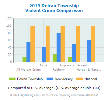 Delran Township Violent Crime vs. State and National Comparison
