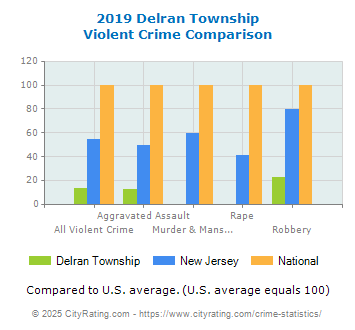 Delran Township Violent Crime vs. State and National Comparison