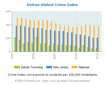 Delran Township Violent Crime vs. State and National Per Capita