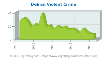 Delran Township Violent Crime