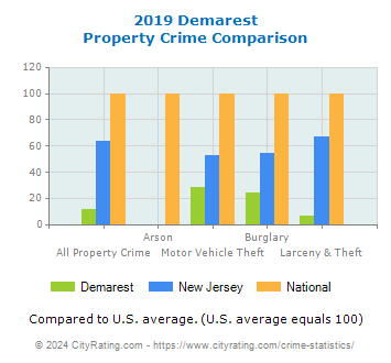Demarest Property Crime vs. State and National Comparison