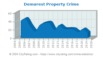 Demarest Property Crime