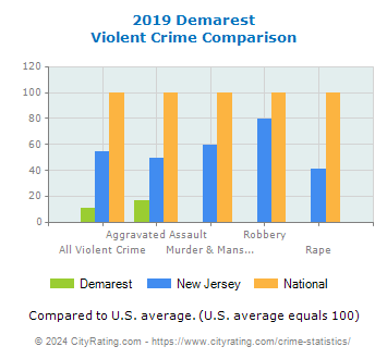 Demarest Violent Crime vs. State and National Comparison