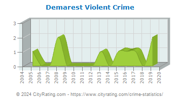 Demarest Violent Crime