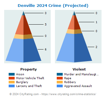 Denville Township Crime 2024