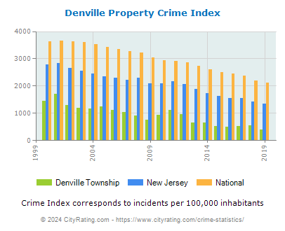 Denville Township Property Crime vs. State and National Per Capita