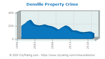 Denville Township Property Crime
