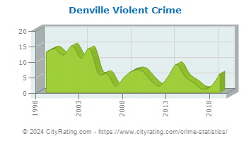 Denville Township Violent Crime