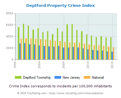 Deptford Township Property Crime vs. State and National Per Capita