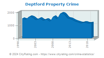 Deptford Township Property Crime