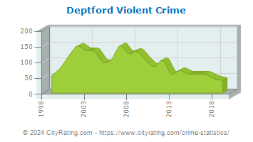 Deptford Township Violent Crime