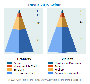 Dover Crime 2019