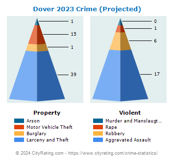 Dover Crime 2023