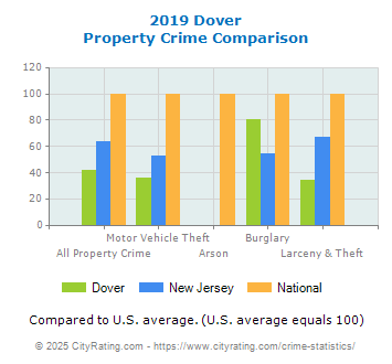 Dover Property Crime vs. State and National Comparison