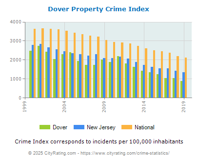 Dover Property Crime vs. State and National Per Capita