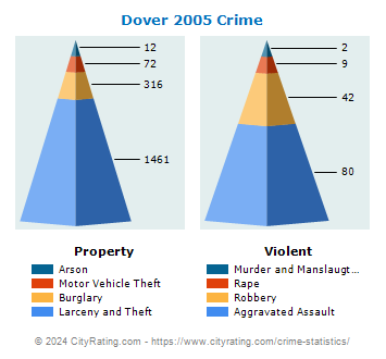 Dover Township Crime 2005