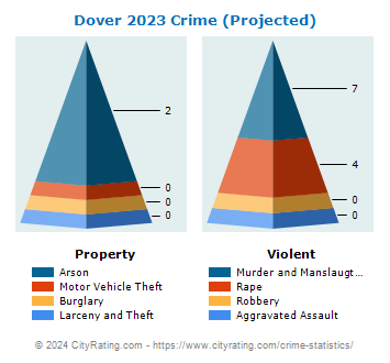 Dover Township Crime 2023