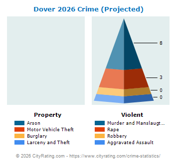 Dover Township Crime 2026