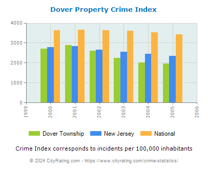 Dover Township Property Crime vs. State and National Per Capita