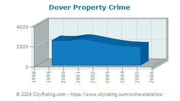 Dover Township Property Crime
