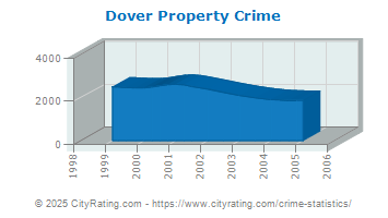 Dover Township Property Crime