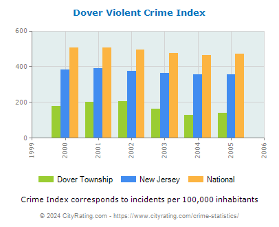 Dover Township Violent Crime vs. State and National Per Capita