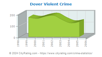 Dover Township Violent Crime