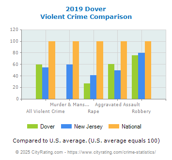 Dover Violent Crime vs. State and National Comparison