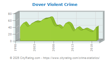 Dover Violent Crime