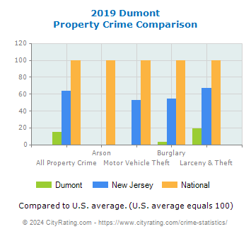 Dumont Property Crime vs. State and National Comparison