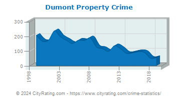 Dumont Property Crime