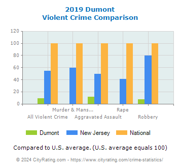 Dumont Violent Crime vs. State and National Comparison