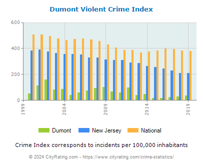 Dumont Violent Crime vs. State and National Per Capita