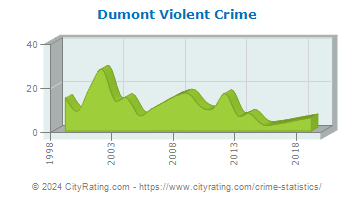 Dumont Violent Crime