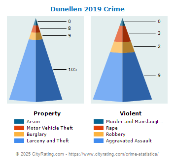 Dunellen Crime 2019