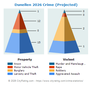 Dunellen Crime 2026