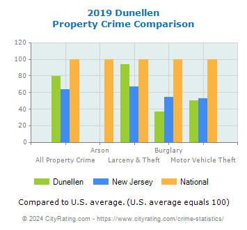 Dunellen Property Crime vs. State and National Comparison
