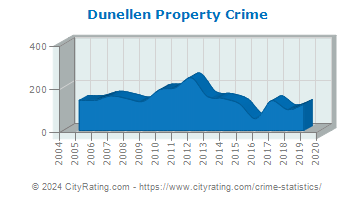 Dunellen Property Crime