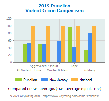 Dunellen Violent Crime vs. State and National Comparison