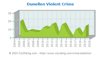 Dunellen Violent Crime