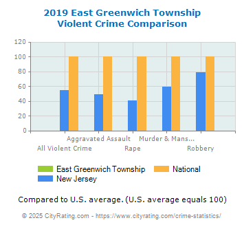 East Greenwich Township Violent Crime vs. State and National Comparison