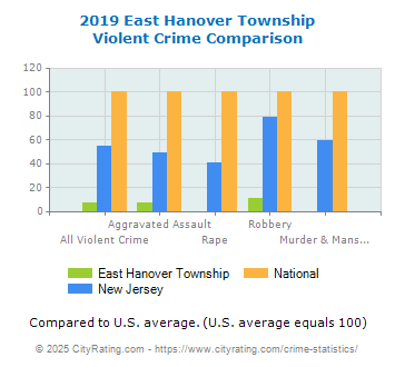 East Hanover Township Violent Crime vs. State and National Comparison