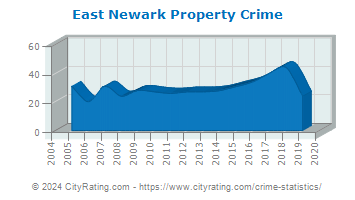 East Newark Property Crime